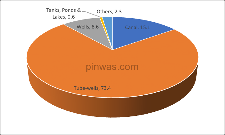 Source Of Irrigation In UP - (2019-20)