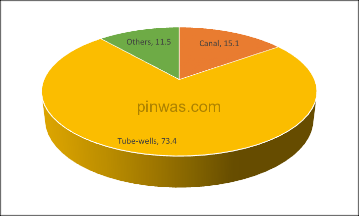 Source of irrigation in UP