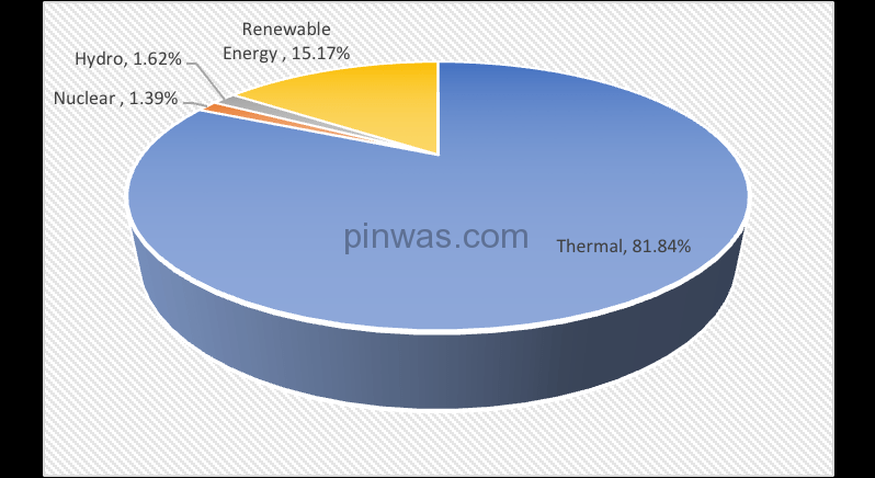 Power Resources : % Share ( UP )