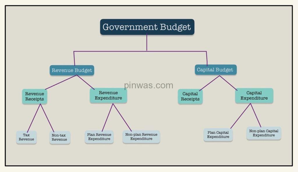 State Budgets : components 