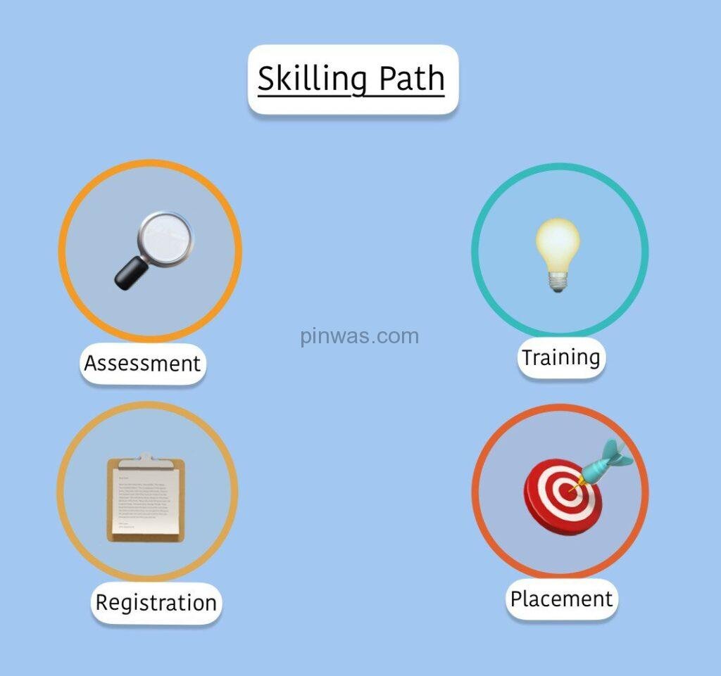 Human Resources & Skill Development : Skilling Path.
