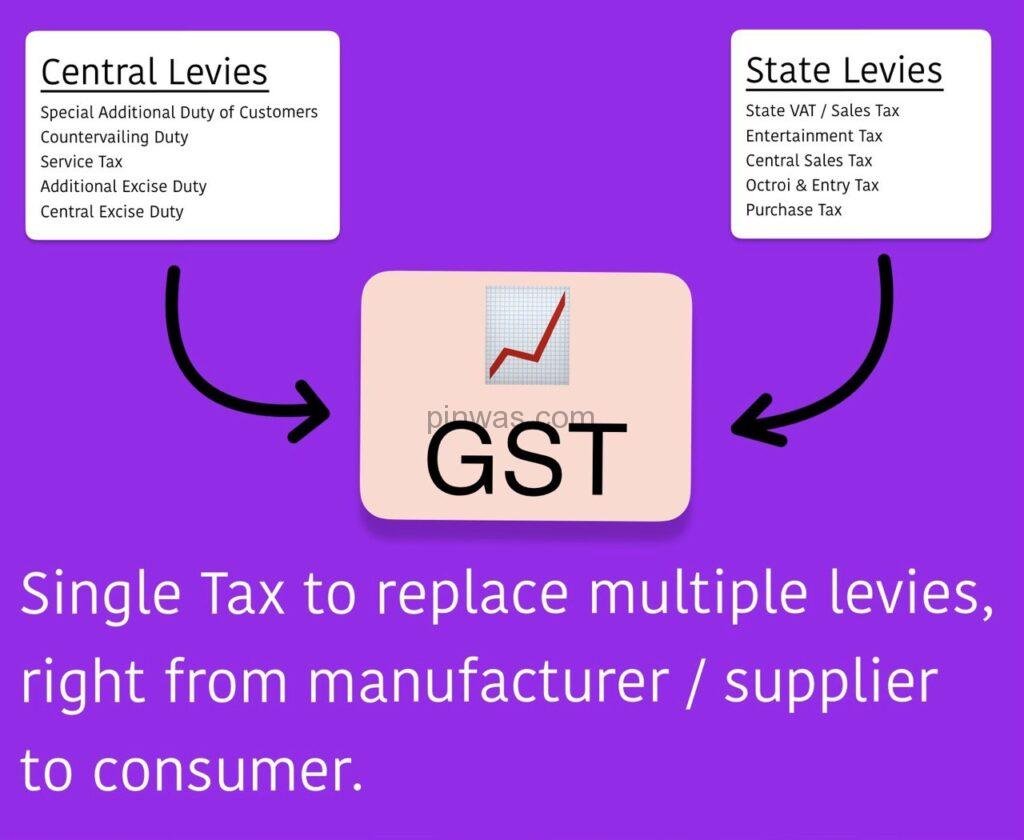 Tax and Economic Reforms