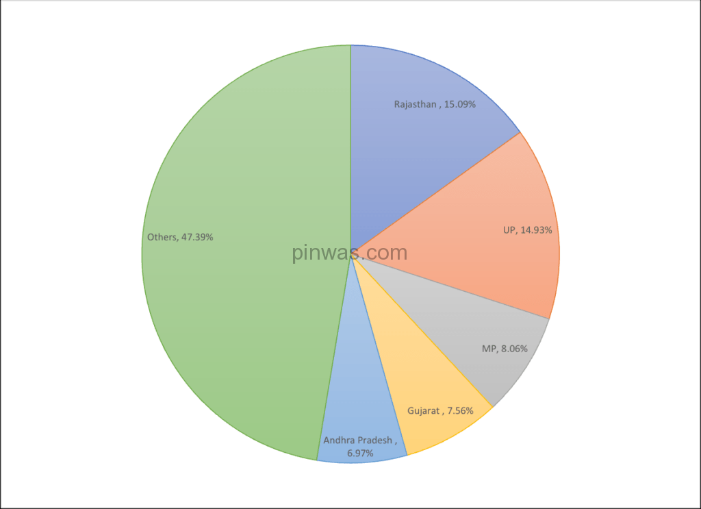 Milk production share (2021-22)