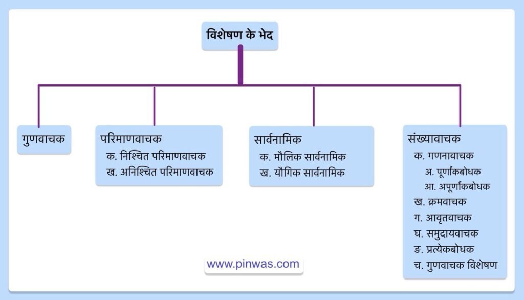 विशेष्य और विशेषण