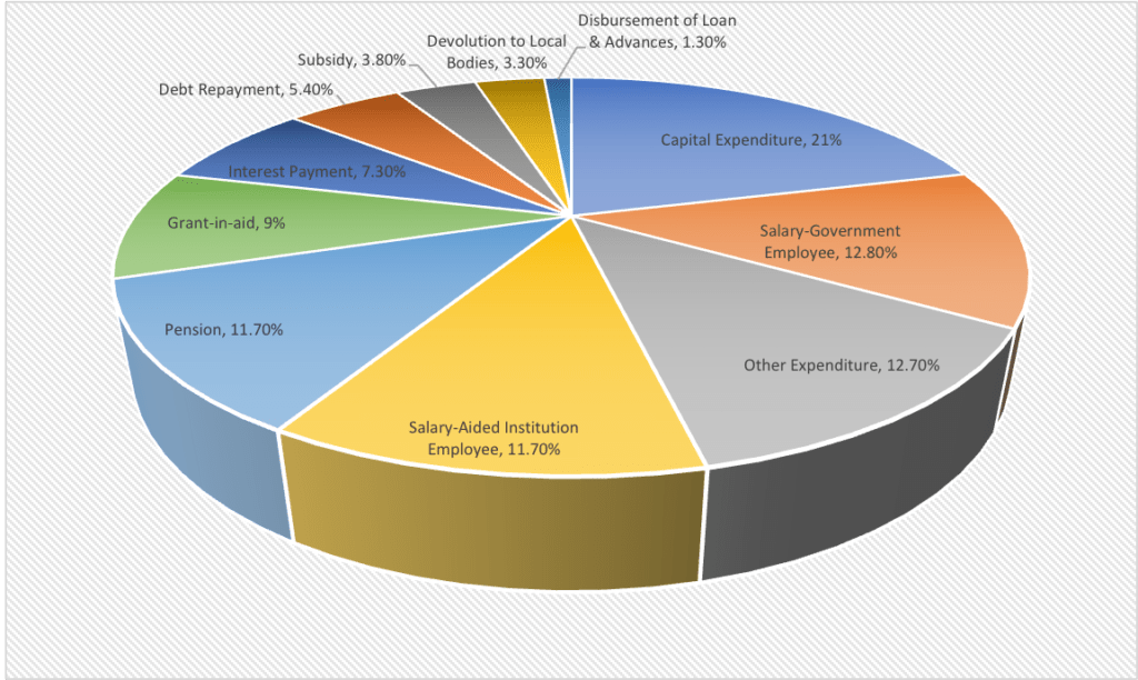 Key features of budget, 2024-25 : UP