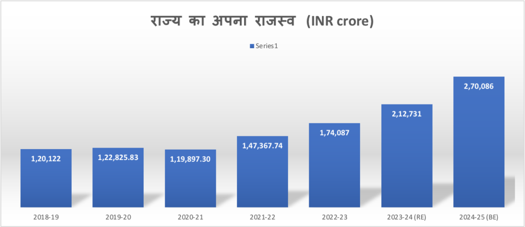 Key features of budget, 2024-25 : UP