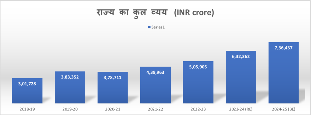 Key features of budget, 2024-25 : UP