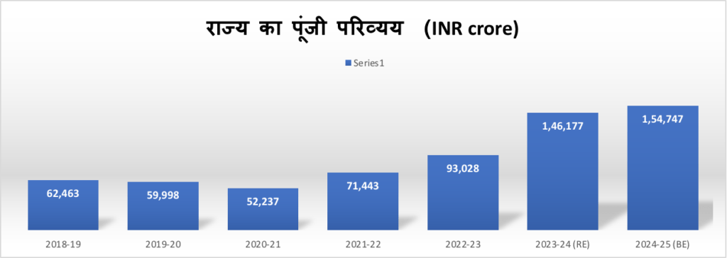 Key features of budget, 2024-25 : UP
