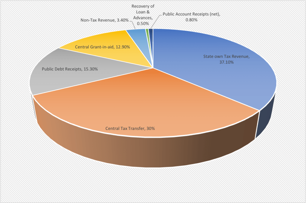 Key features of budget, 2024-25 : UP