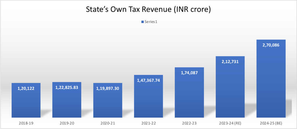 Key features of budget, 2024-25 : UP