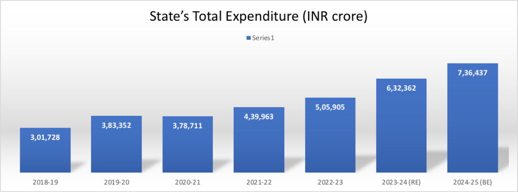 Key features of budget, 2024-25 : UP