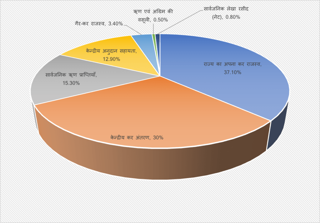 Key features of budget, 2024-25 : UP