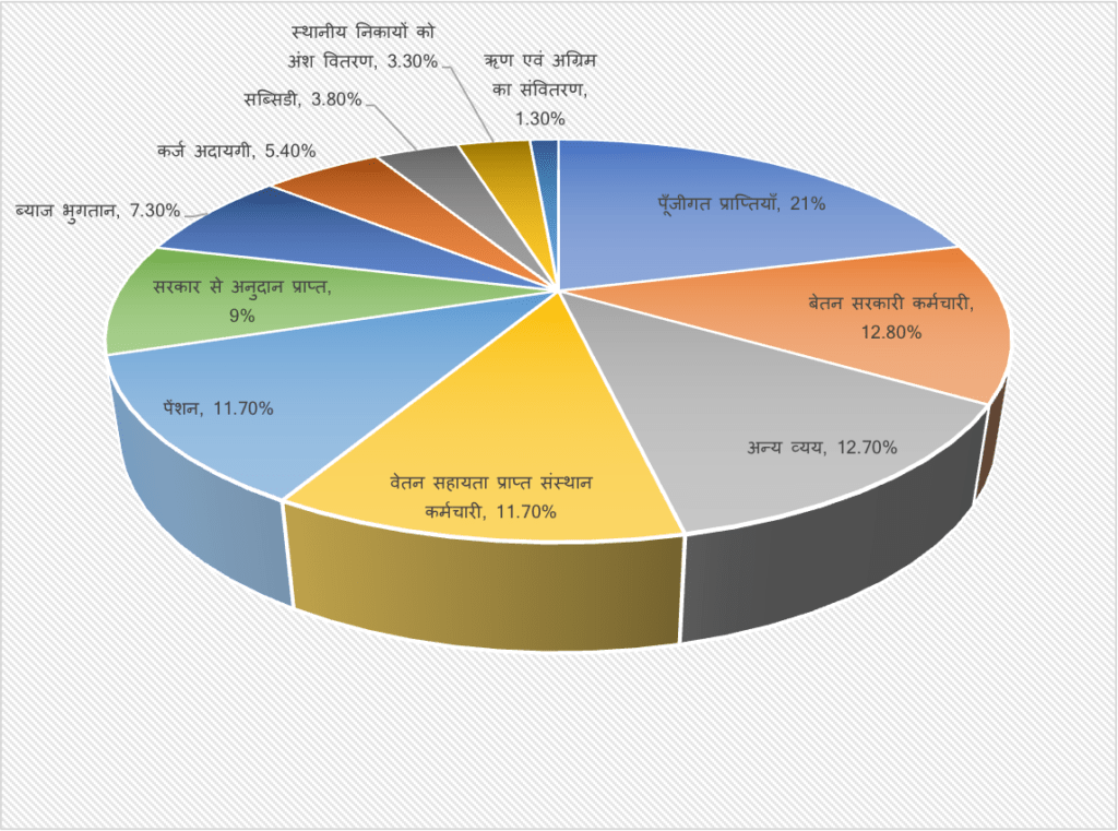 Key features of budget, 2024-25 : UP