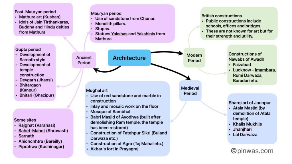 Architecture