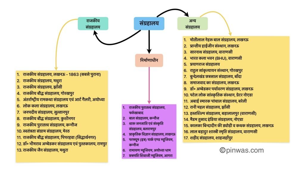 संग्रहालय