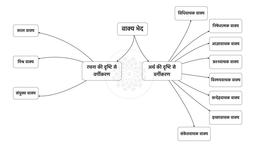 वाक्य भेद