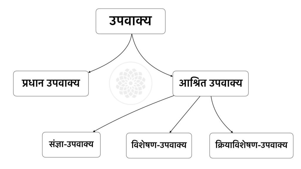 उपवाक्य