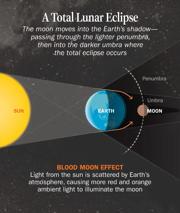 Blood Moon