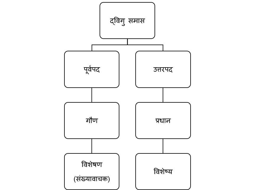 द्विगु समास