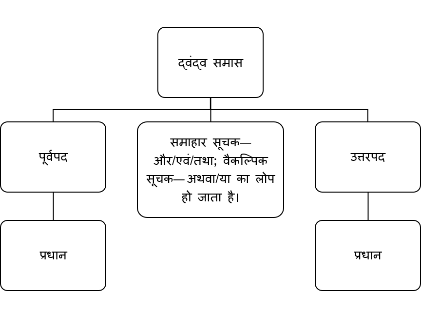 द्वन्द्व समास